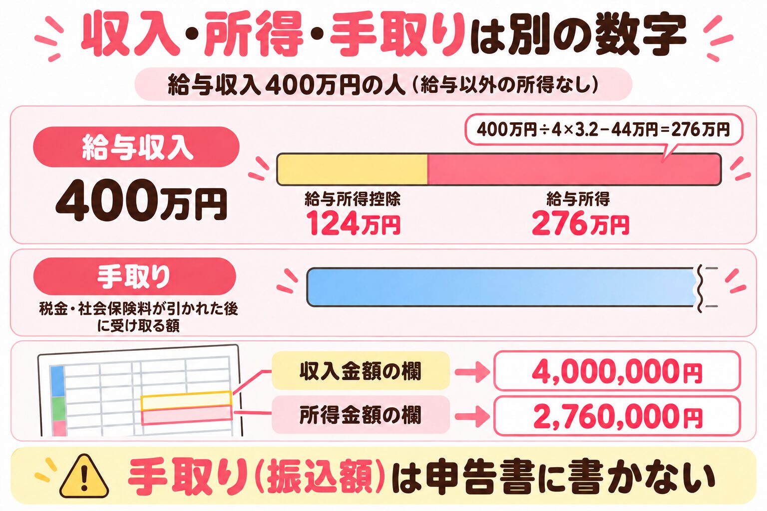給与収入400万円から給与所得控除124万円を引くと所得276万円。申告書に書く収入・所得と手取りは別の数字