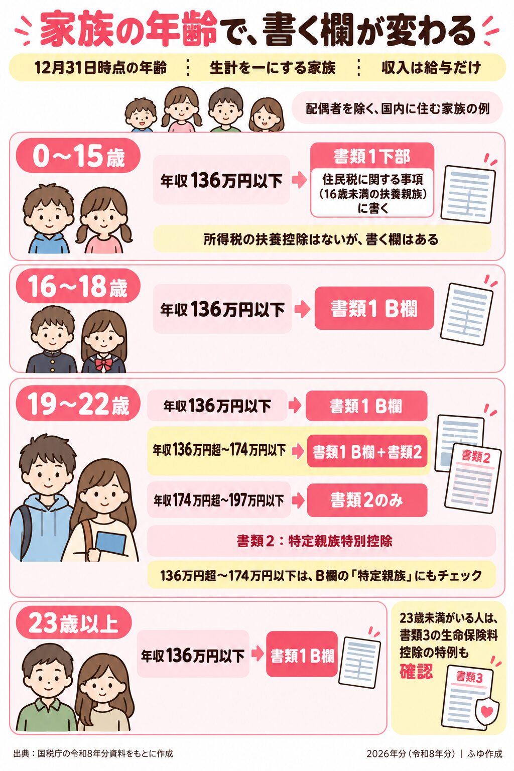 家族の年齢別の記入先。0〜15歳は住民税欄、16歳以上は給与年収でB欄を確認し、19〜22歳は136万円超174万円以下ならB欄と書類2の両方、174万円超197万円以下なら書類2のみ