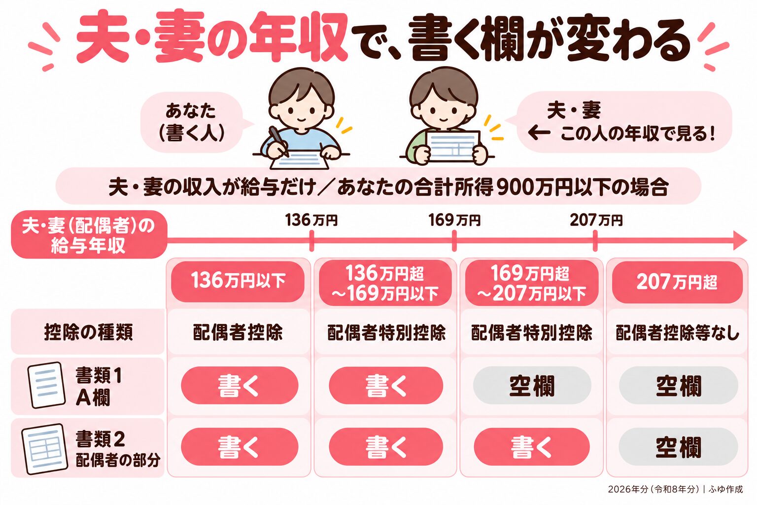 配偶者の給与年収136万円・169万円・207万円を境に、書類1のA欄と書類2の配偶者欄の記入先を確認する図