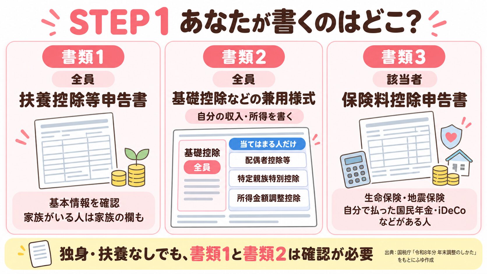 書類1は基本情報と家族、書類2は自分の収入・所得と該当欄、書類3は対象の保険料等を確認するマップ