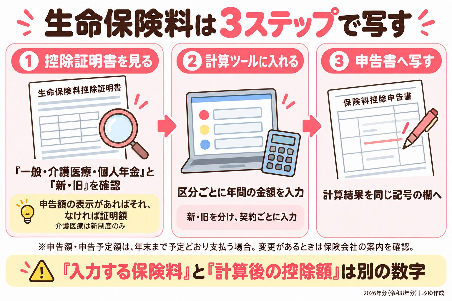 生命保険料は控除証明書を見る、計算ツールに入れる、申告書へ写すの3ステップ。入力する保険料と計算後の控除額は別の数字